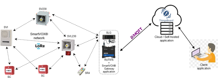 SmartVOX Gateway Overview